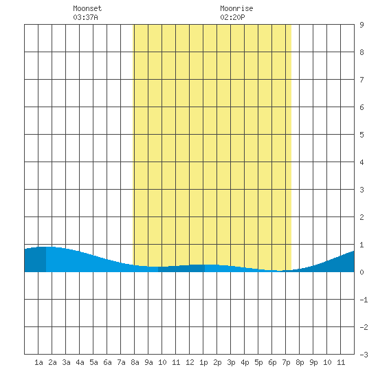 Laysan Island tide chart for Sunday, February 21, 2021