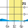 Laysan Island tide chart for Sunday, February 21, 2021