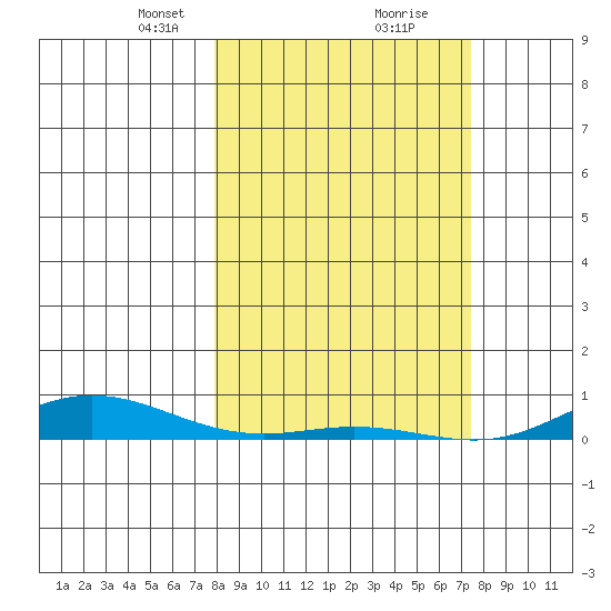 Laysan Island tide chart for Monday, February 22, 2021