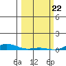 Laysan Island tide chart for Monday, February 22, 2021