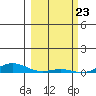 Laysan Island tide chart for Tuesday, February 23, 2021