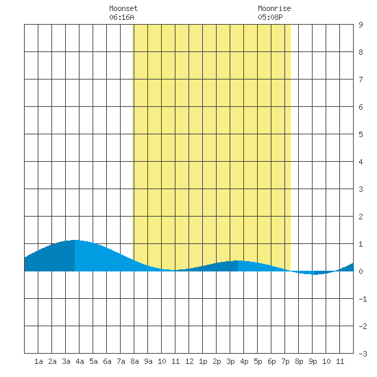 Laysan Island tide chart for Wednesday, February 24, 2021