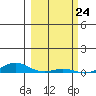Laysan Island tide chart for Wednesday, February 24, 2021