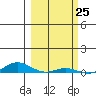 Laysan Island tide chart for Thursday, February 25, 2021