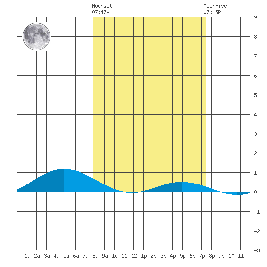 Laysan Island tide chart for Friday, February 26, 2021