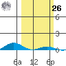 Laysan Island tide chart for Friday, February 26, 2021