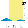 Laysan Island tide chart for Saturday, February 27, 2021