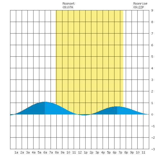 Laysan Island tide chart for Sunday, February 28, 2021