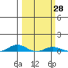 Laysan Island tide chart for Sunday, February 28, 2021