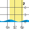 Laysan Island tide chart for Tuesday, February 2, 2021