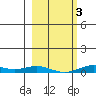 Laysan Island tide chart for Wednesday, February 3, 2021