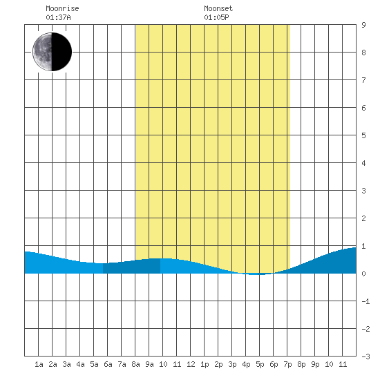 Laysan Island tide chart for Thursday, February 4, 2021