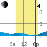 Laysan Island tide chart for Thursday, February 4, 2021