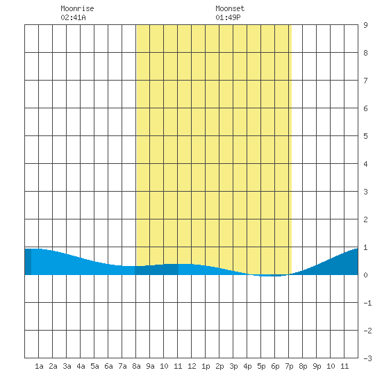 Laysan Island tide chart for Friday, February 5, 2021