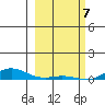 Laysan Island tide chart for Sunday, February 7, 2021