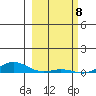 Laysan Island tide chart for Monday, February 8, 2021