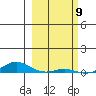 Laysan Island tide chart for Tuesday, February 9, 2021