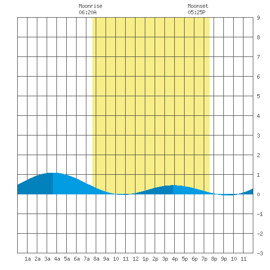 Laysan Island tide chart for Wednesday, March 10, 2021
