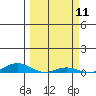 Laysan Island tide chart for Thursday, March 11, 2021