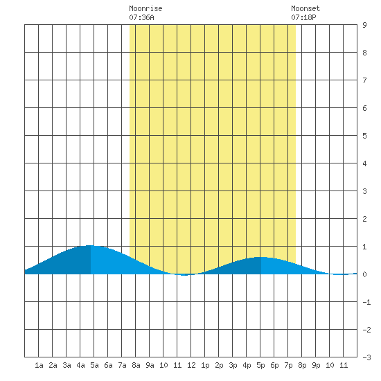 Laysan Island tide chart for Friday, March 12, 2021