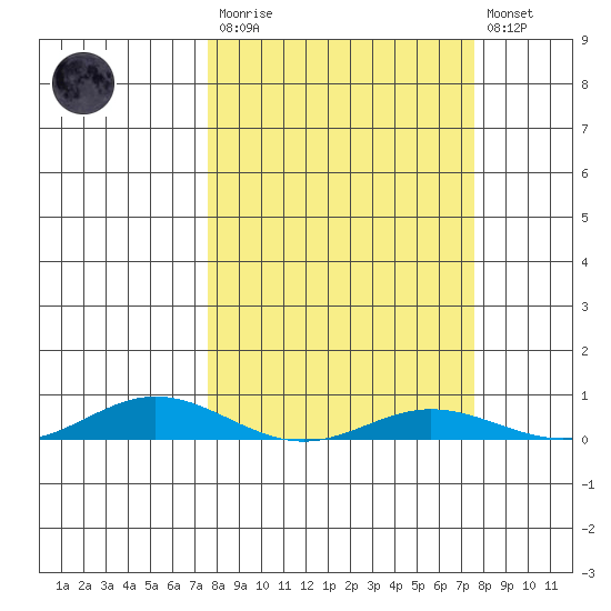 Laysan Island tide chart for Saturday, March 13, 2021