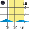 Laysan Island tide chart for Saturday, March 13, 2021