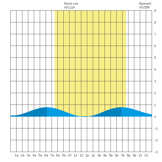 Laysan Island tide chart for Monday, March 15, 2021