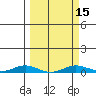 Laysan Island tide chart for Monday, March 15, 2021