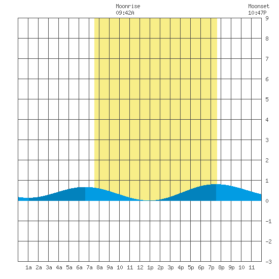 Laysan Island tide chart for Tuesday, March 16, 2021