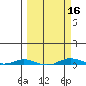 Laysan Island tide chart for Tuesday, March 16, 2021