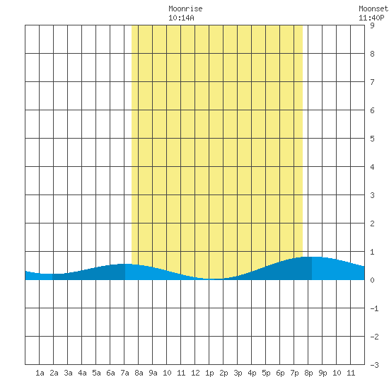 Laysan Island tide chart for Wednesday, March 17, 2021