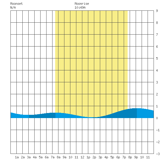 Laysan Island tide chart for Thursday, March 18, 2021