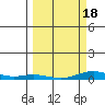 Laysan Island tide chart for Thursday, March 18, 2021