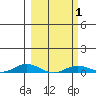 Laysan Island tide chart for Monday, March 1, 2021