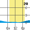Laysan Island tide chart for Saturday, March 20, 2021