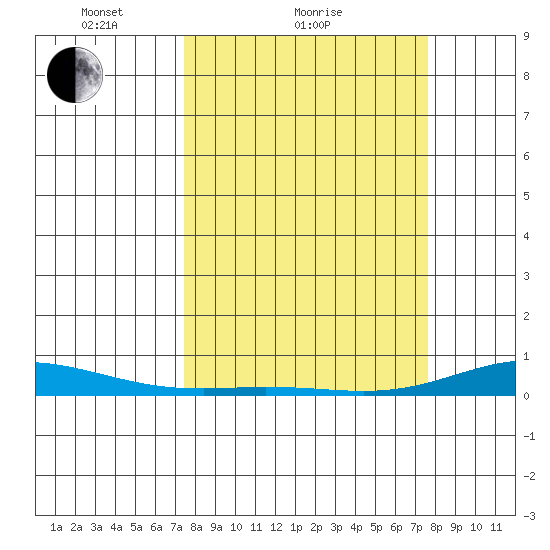 Laysan Island tide chart for Sunday, March 21, 2021