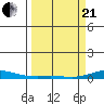Laysan Island tide chart for Sunday, March 21, 2021