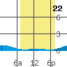 Laysan Island tide chart for Monday, March 22, 2021