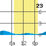 Laysan Island tide chart for Tuesday, March 23, 2021