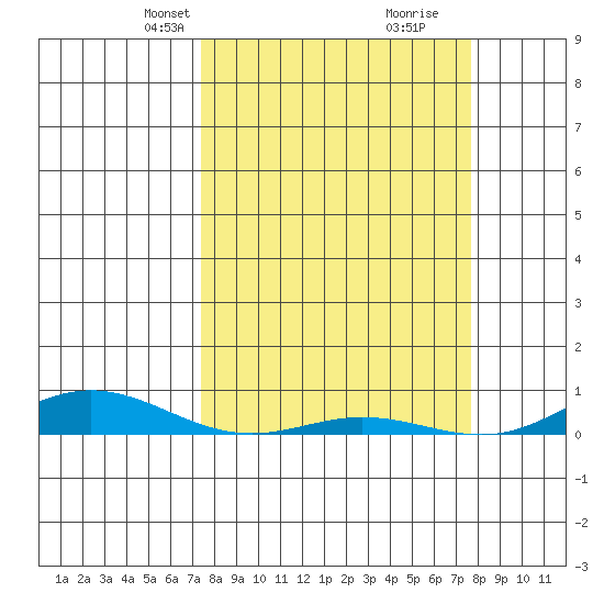Laysan Island tide chart for Wednesday, March 24, 2021