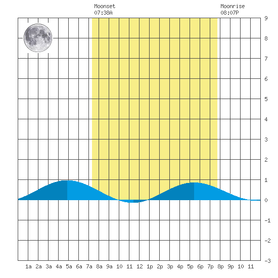 Laysan Island tide chart for Sunday, March 28, 2021