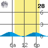 Laysan Island tide chart for Sunday, March 28, 2021