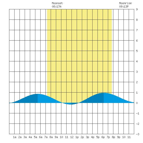 Laysan Island tide chart for Monday, March 29, 2021