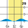 Laysan Island tide chart for Monday, March 29, 2021
