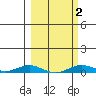 Laysan Island tide chart for Tuesday, March 2, 2021