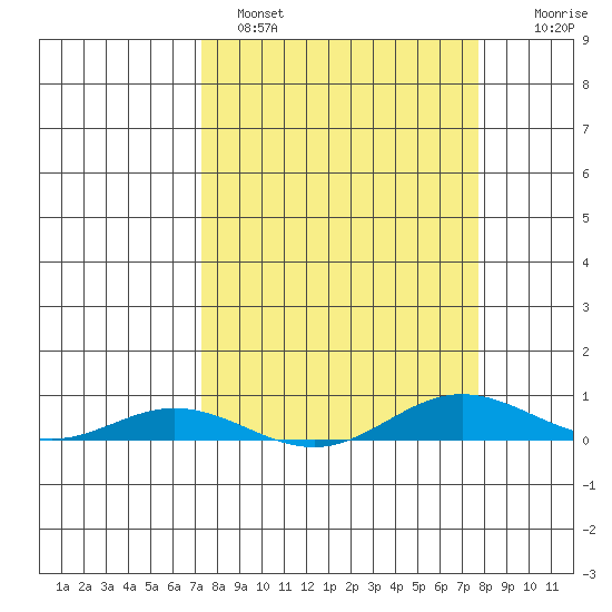 Laysan Island tide chart for Tuesday, March 30, 2021