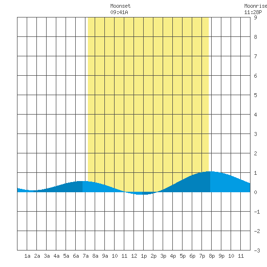 Laysan Island tide chart for Wednesday, March 31, 2021