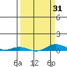 Laysan Island tide chart for Wednesday, March 31, 2021