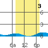 Laysan Island tide chart for Wednesday, March 3, 2021