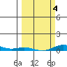 Laysan Island tide chart for Thursday, March 4, 2021